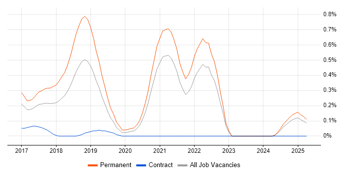 Job vacancy trend for OpenCV in Bristol