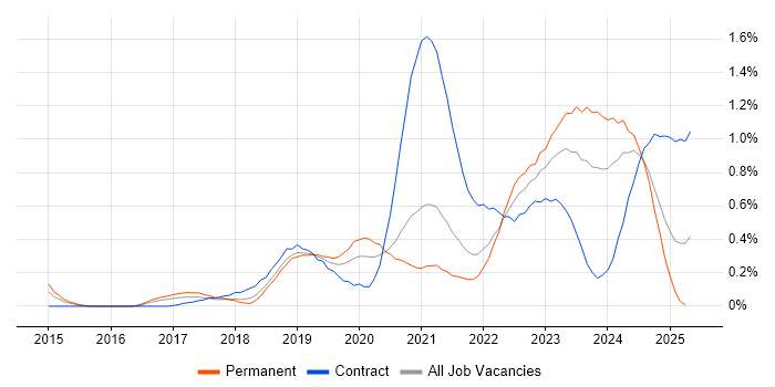 Job vacancy trend for OpenShift in Bristol