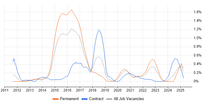 Job vacancy trend for OpenStack in Bristol Job vacancy trend for OpenStack in Bristol
