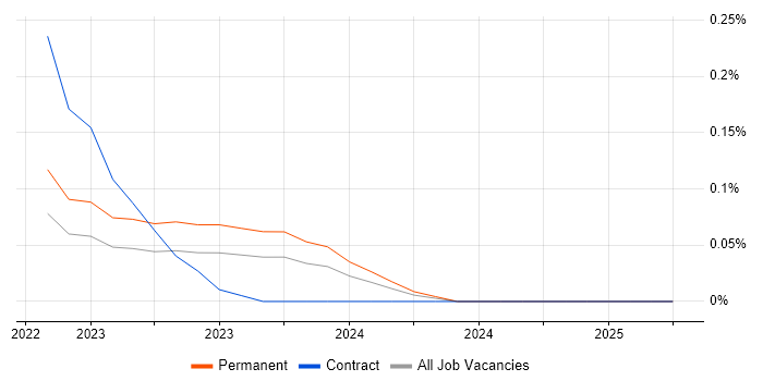 Job vacancy trend for OpenTelemetry in Bristol Job vacancy trend for OpenTelemetry in Bristol