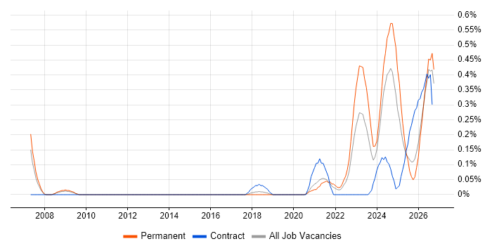 Operational Resilience job vacancy trend in Bristol