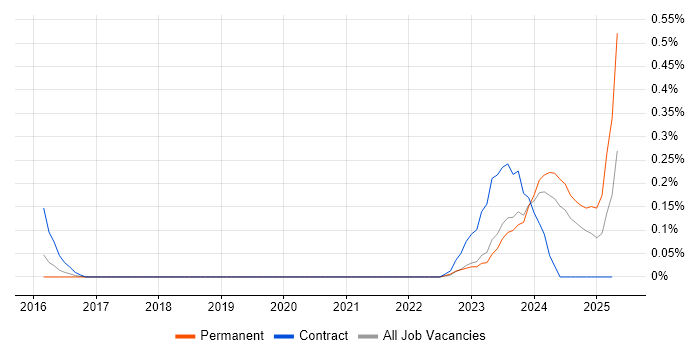 Job vacancy trend for Operational Stability in Bristol