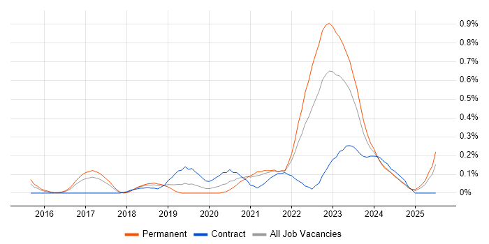 Job vacancy trend for Operational Technology in Bristol