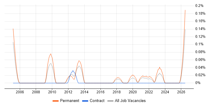 Operations Director job vacancy trend in Bristol