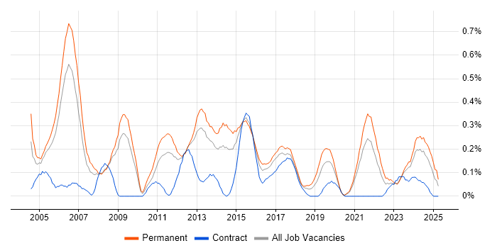 Job vacancy trend for Operations Manager in Bristol Job vacancy trend for Operations Manager in Bristol