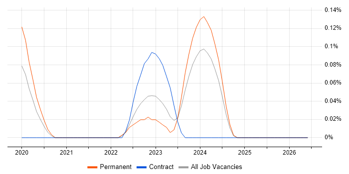Optimizely job vacancy trend in Bristol