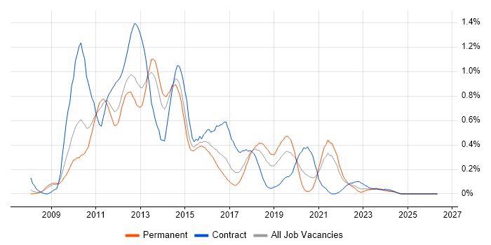 Oracle Database 11g job vacancy trend in Bristol
