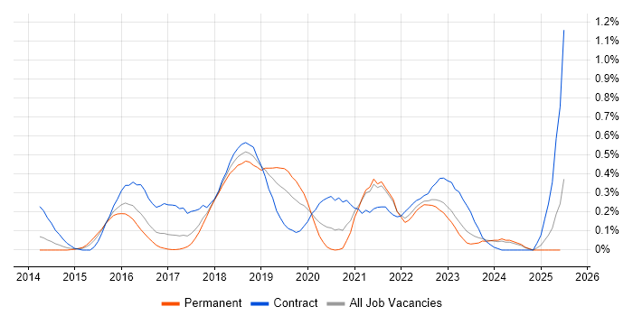 Job vacancy trend for Oracle Database 12c in Bristol Job vacancy trend for Oracle Database 12c in Bristol