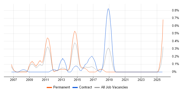 Oracle ADF job vacancy trend in Bristol Oracle ADF job vacancy trend in Bristol