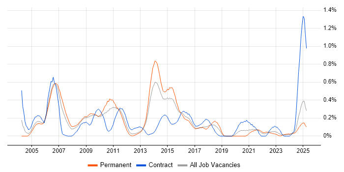 Job vacancy trend for Oracle Analyst in Bristol Job vacancy trend for Oracle Analyst in Bristol