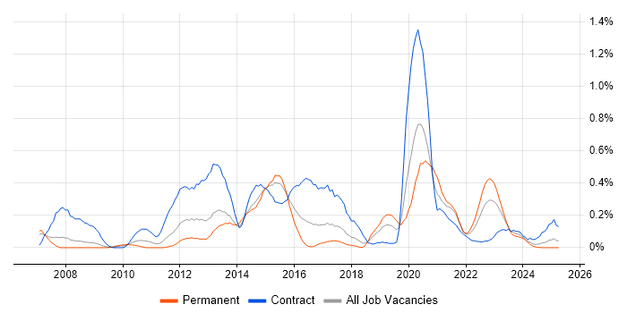 Job vacancy trend for Oracle APEX in Bristol Job vacancy trend for Oracle APEX in Bristol