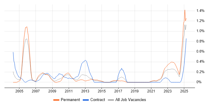 Job vacancy trend for Oracle Application Server in Bristol