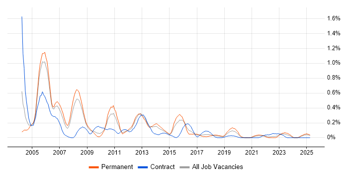 Job vacancy trend for Oracle Applications in Bristol
