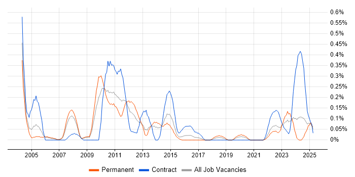 Job vacancy trend for Oracle Architect in Bristol Job vacancy trend for Oracle Architect in Bristol