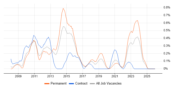 Oracle BI EE job vacancy trend in Bristol