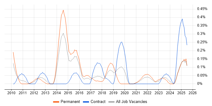 Job vacancy trend for Oracle BI Publisher in Bristol