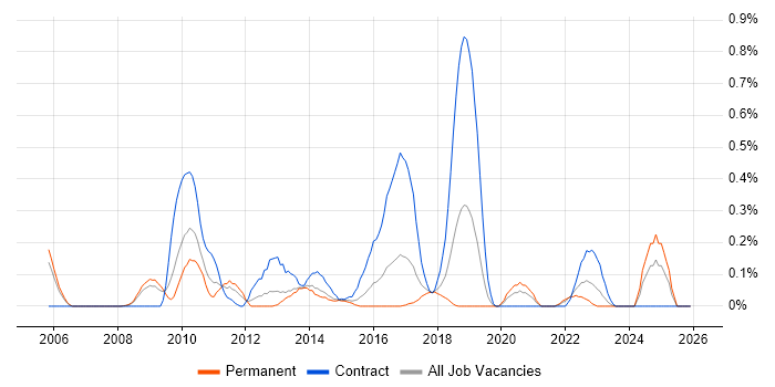 Oracle BPM job vacancy trend in Bristol