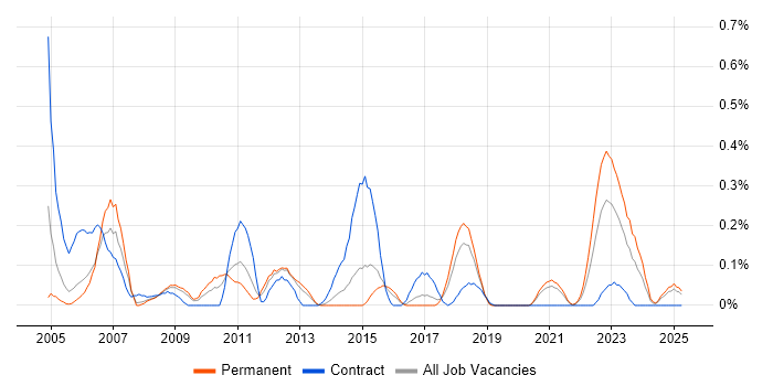 Job vacancy trend for Oracle Certification in Bristol
