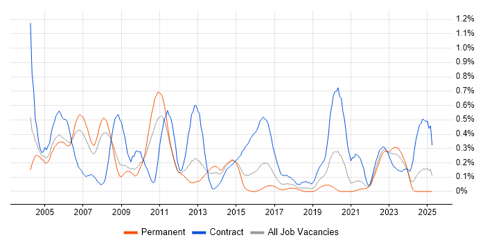 Job vacancy trend for Oracle Consultant in Bristol Job vacancy trend for Oracle Consultant in Bristol
