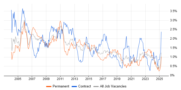 Job vacancy trend for Oracle Database in Bristol Job vacancy trend for Oracle Database in Bristol