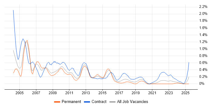 Job vacancy trend for Oracle DBA in Bristol