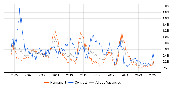 Job vacancy trend for Oracle Developer in Bristol Job vacancy trend for Oracle Developer in Bristol