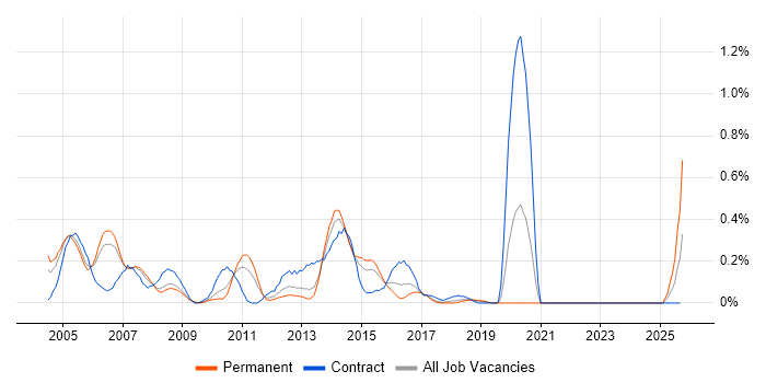 Oracle Discoverer job vacancy trend in Bristol Oracle Discoverer job vacancy trend in Bristol