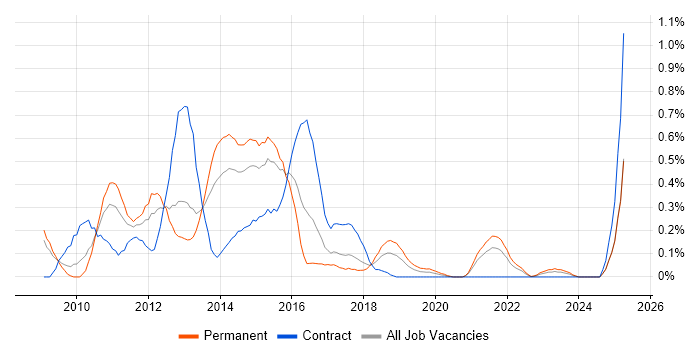 Job vacancy trend for Oracle EBS R12 in Bristol