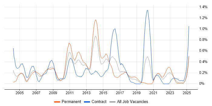Job vacancy trend for Oracle EBS in Bristol