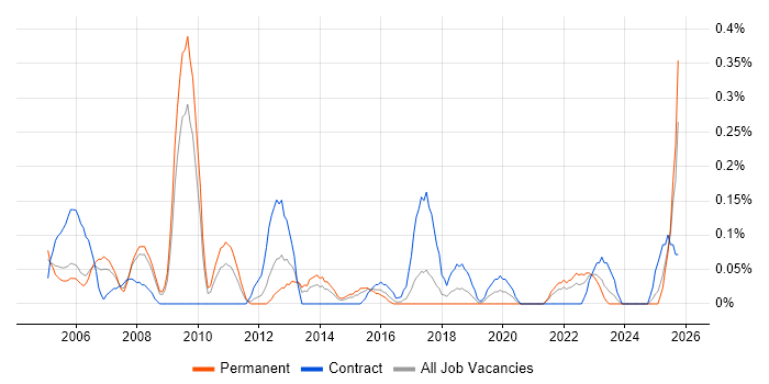 Oracle Enterprise Manager job vacancy trend in Bristol