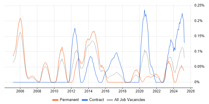 Job vacancy trend for Oracle ERP in Bristol