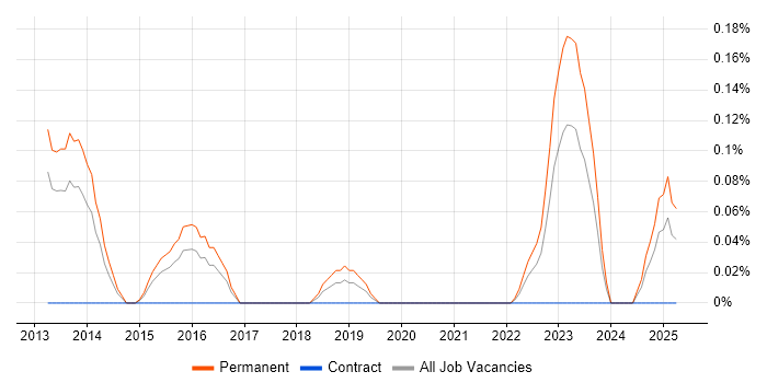 Job vacancy trend for Oracle Exadata in Bristol Job vacancy trend for Oracle Exadata in Bristol