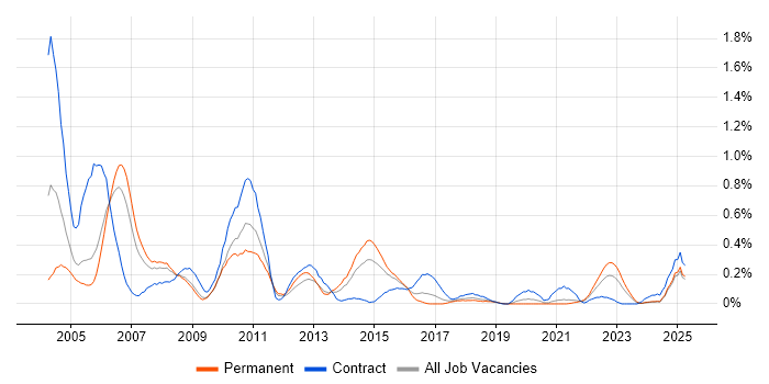 Job vacancy trend for Oracle Financials in Bristol