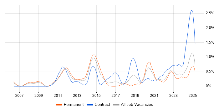 Job vacancy trend for Oracle Fusion in Bristol
