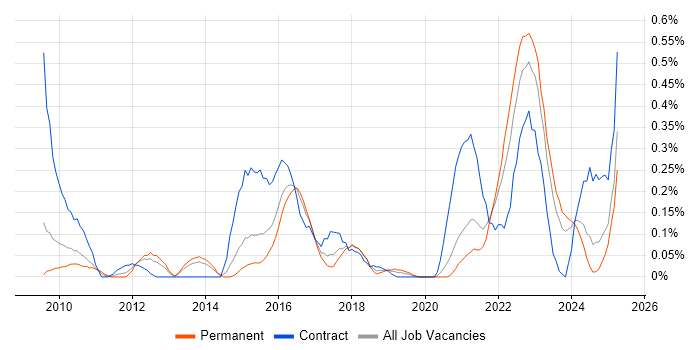 Job vacancy trend for Oracle ODI in Bristol