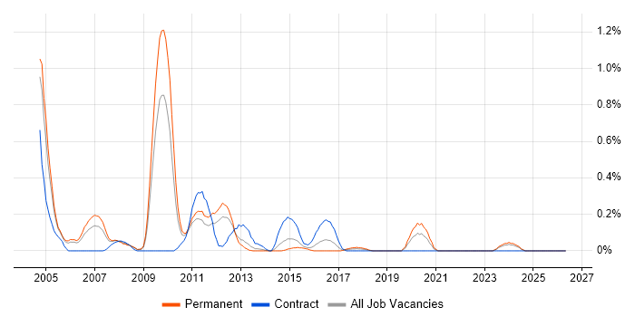 Oracle OLAP job vacancy trend in Bristol