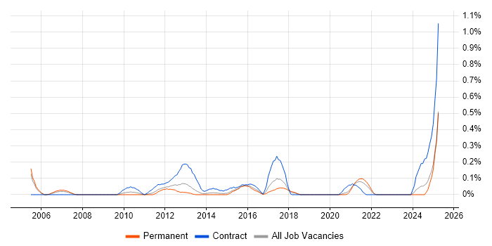 Job vacancy trend for Oracle Procure-to-Pay in Bristol