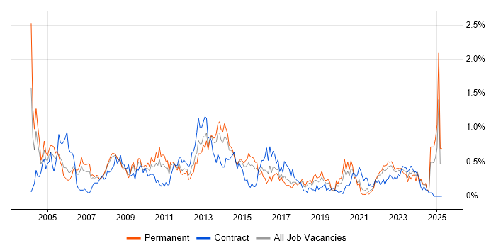 Job vacancy trend for Oracle Reports in Bristol