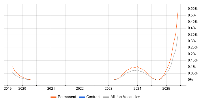 Job vacancy trend for Oracle Smart View in Bristol