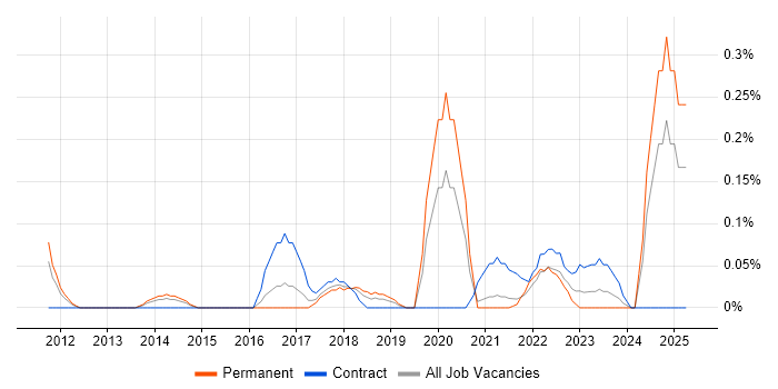 Job vacancy trend for Oracle Subledger Accounting in Bristol Job vacancy trend for Oracle Subledger Accounting in Bristol