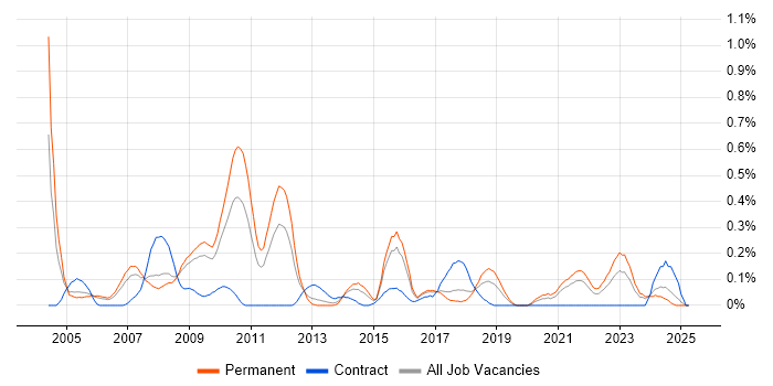 Job vacancy trend for Oracle Workflow in Bristol Job vacancy trend for Oracle Workflow in Bristol