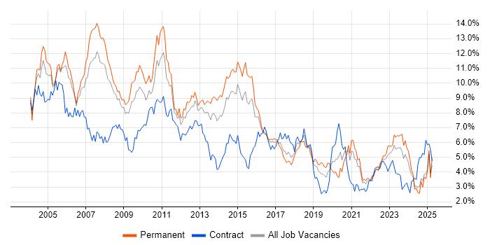 Job vacancy trend for Oracle in Bristol Job vacancy trend for Oracle in Bristol