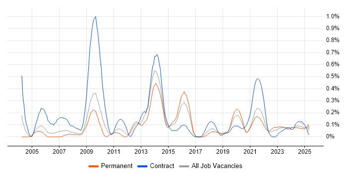 Job vacancy trend for Order Management in Bristol Job vacancy trend for Order Management in Bristol