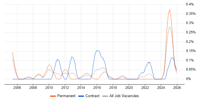 Order to Cash job vacancy trend in Bristol