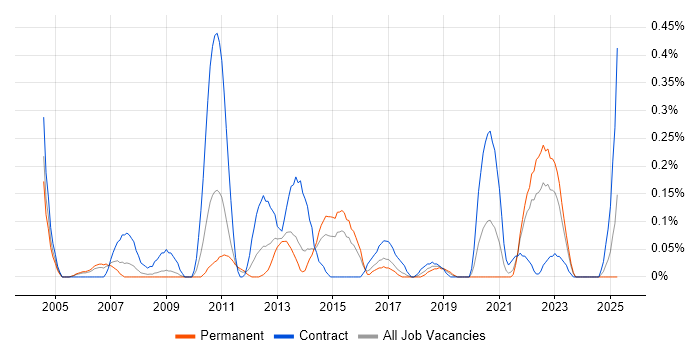 Job vacancy trend for Organisational Awareness in Bristol Job vacancy trend for Organisational Awareness in Bristol