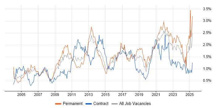 Job vacancy trend for Organisational Skills in Bristol Job vacancy trend for Organisational Skills in Bristol