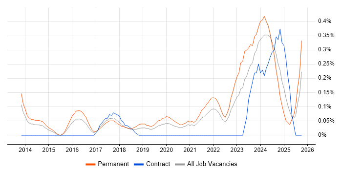 OSCP job vacancy trend in Bristol