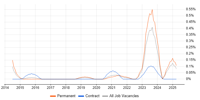 Job vacancy trend for OSINT in Bristol