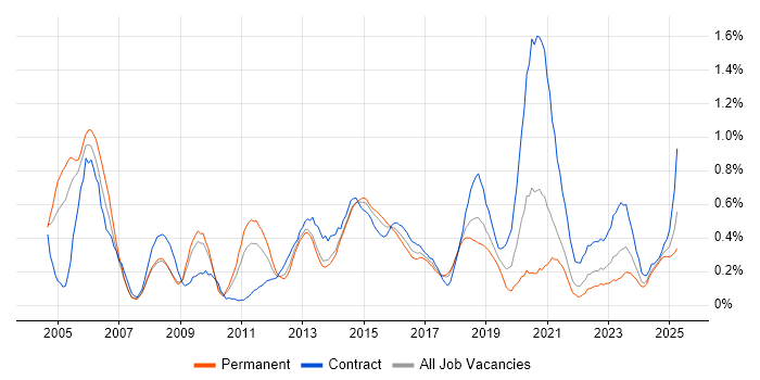 Job vacancy trend for OSPF in Bristol Job vacancy trend for OSPF in Bristol