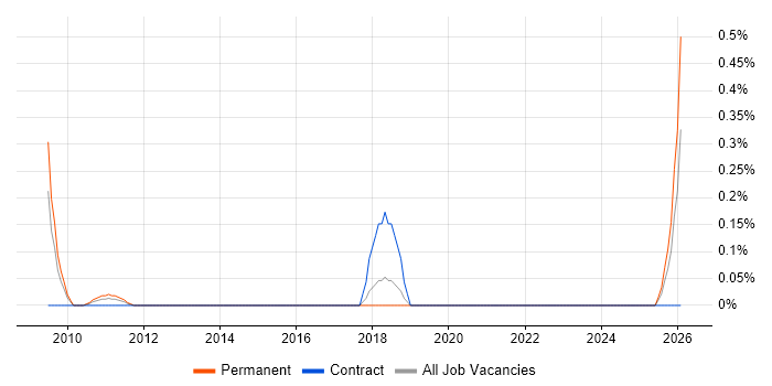 OSS Developer job vacancy trend in Bristol